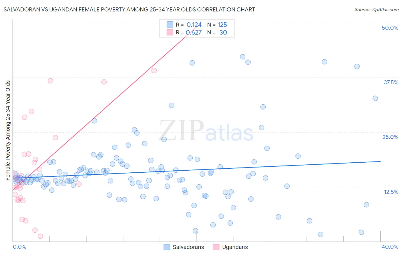 Salvadoran vs Ugandan Female Poverty Among 25-34 Year Olds
