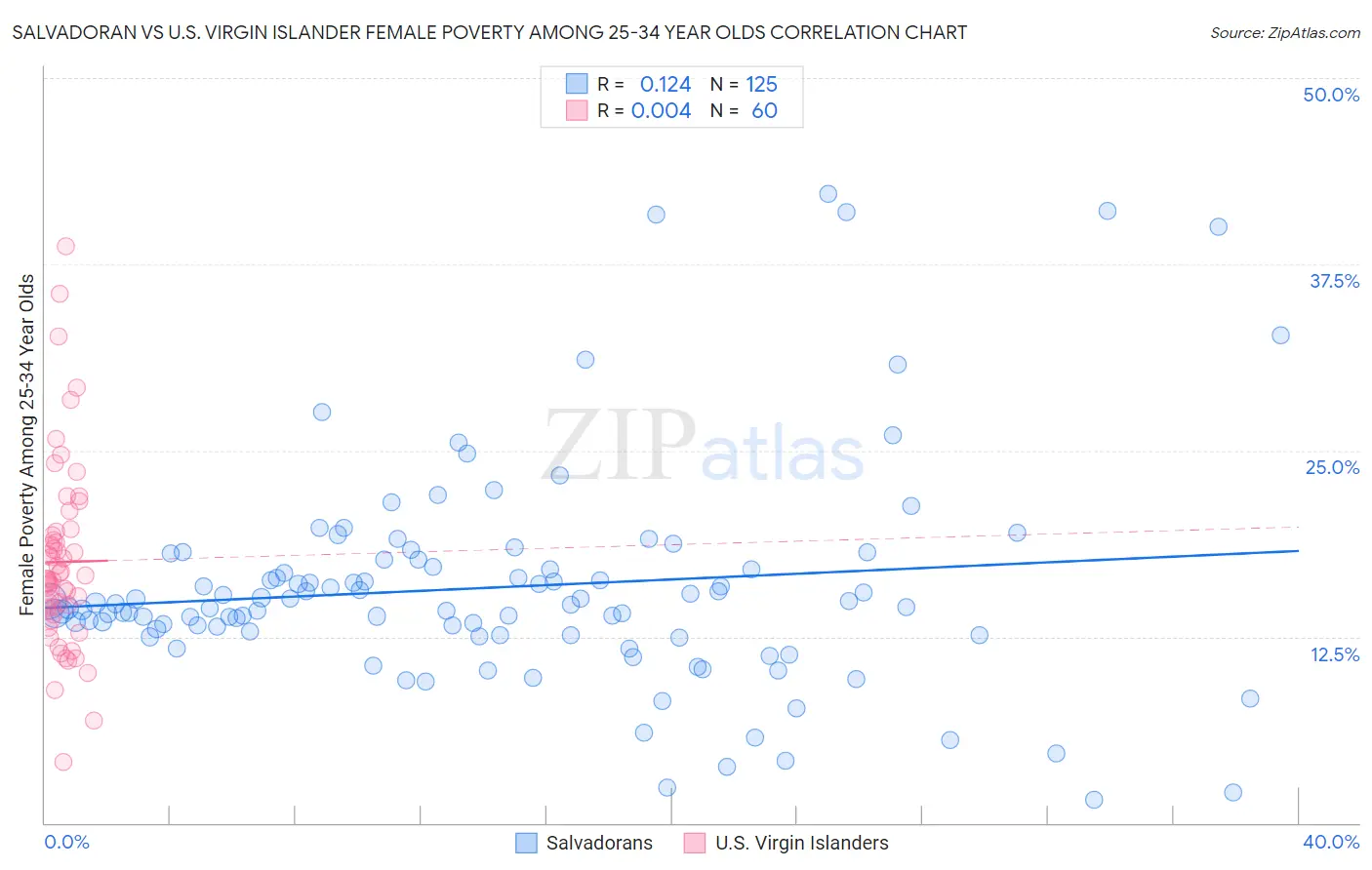 Salvadoran vs U.S. Virgin Islander Female Poverty Among 25-34 Year Olds