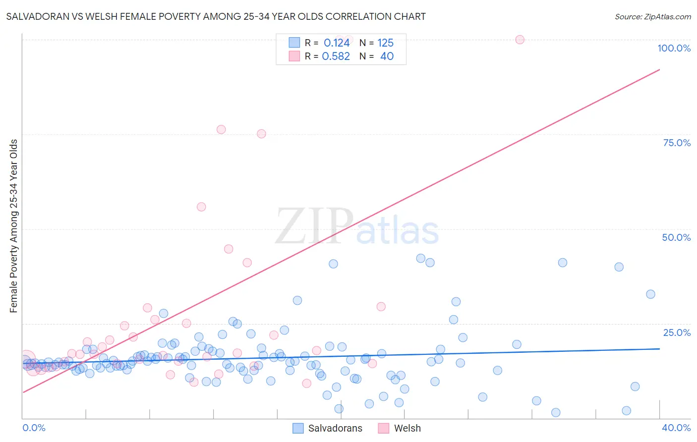 Salvadoran vs Welsh Female Poverty Among 25-34 Year Olds