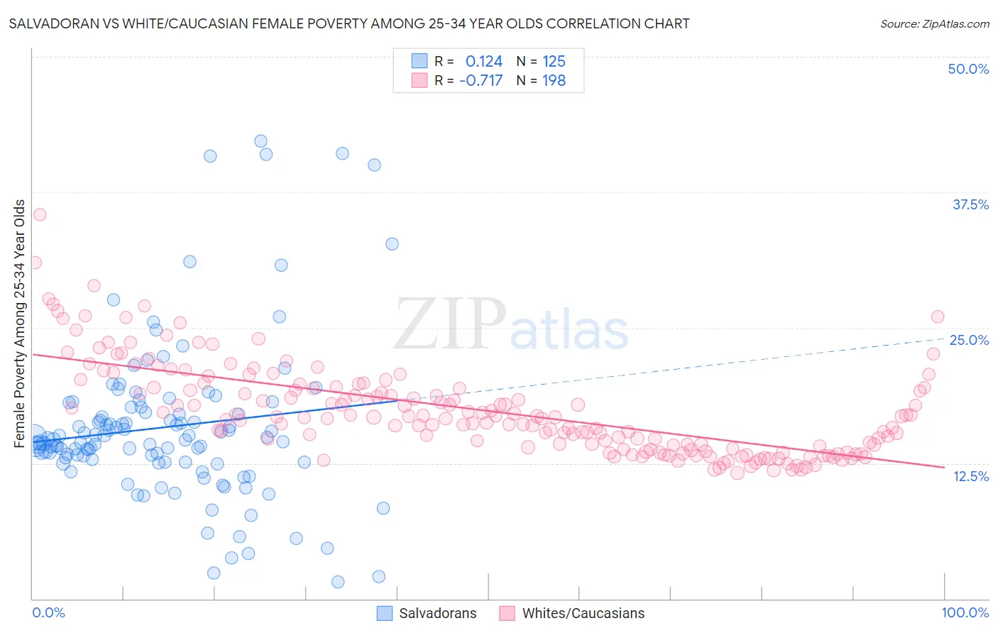 Salvadoran vs White/Caucasian Female Poverty Among 25-34 Year Olds