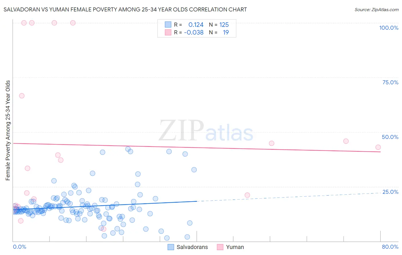 Salvadoran vs Yuman Female Poverty Among 25-34 Year Olds
