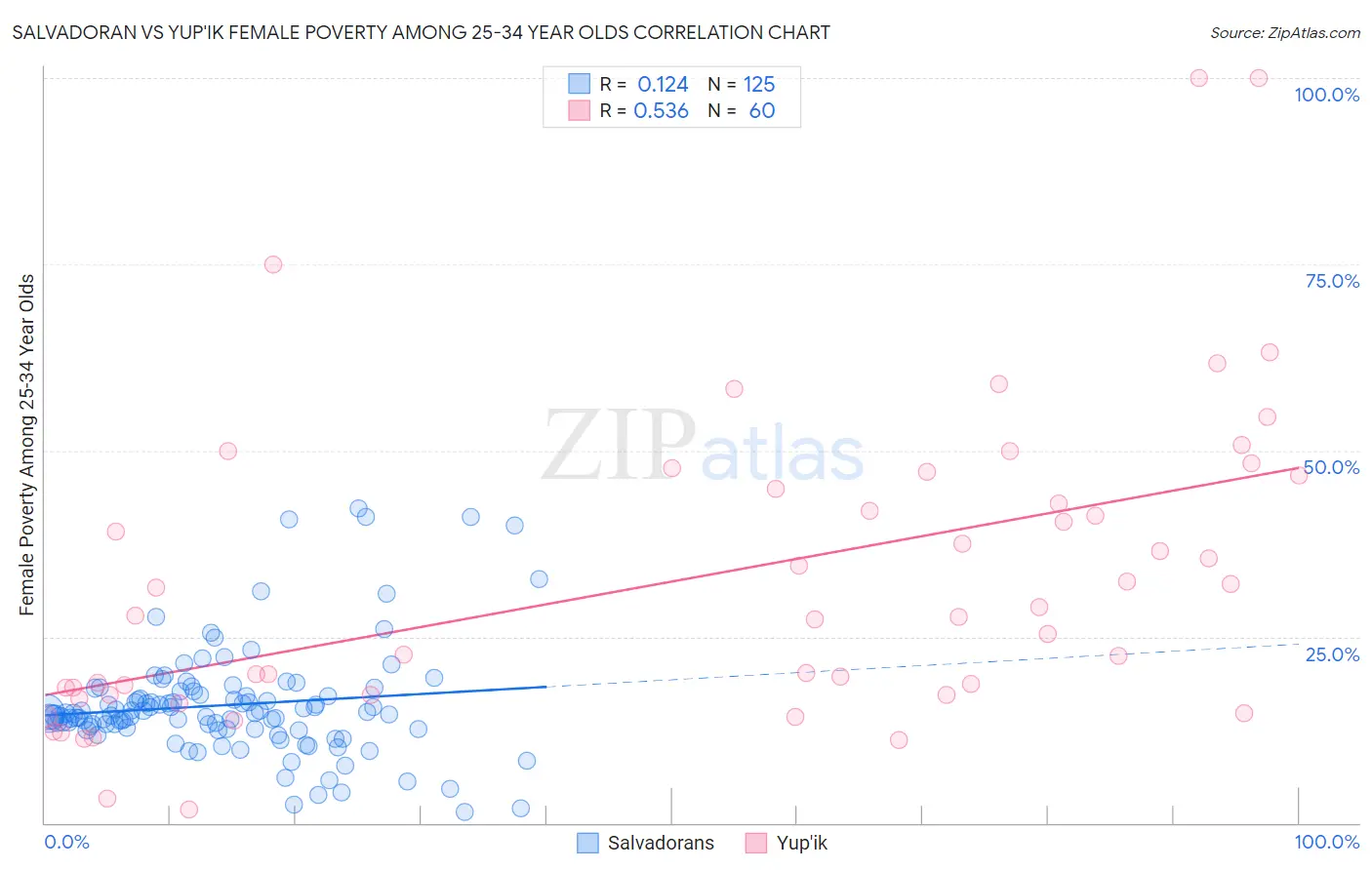 Salvadoran vs Yup'ik Female Poverty Among 25-34 Year Olds