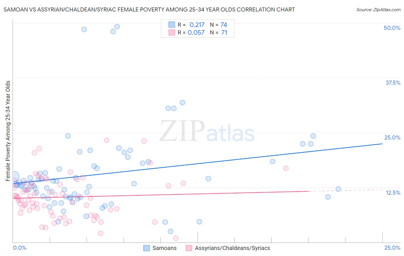Samoan vs Assyrian/Chaldean/Syriac Female Poverty Among 25-34 Year Olds