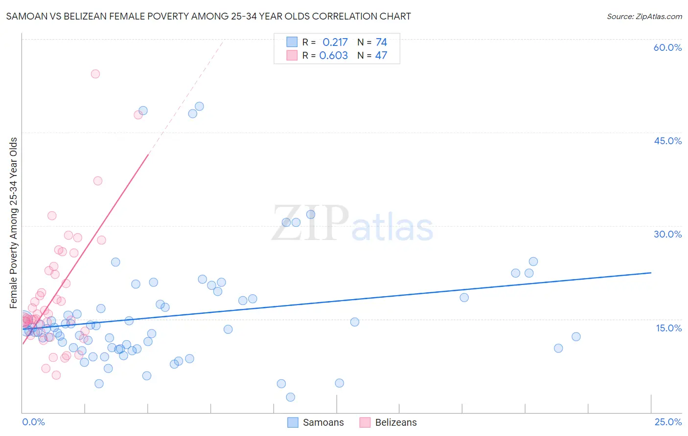 Samoan vs Belizean Female Poverty Among 25-34 Year Olds