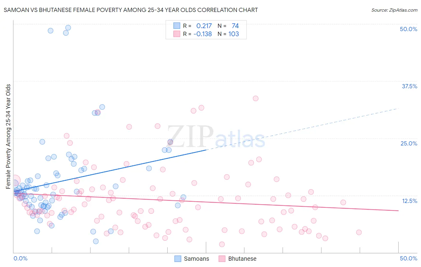 Samoan vs Bhutanese Female Poverty Among 25-34 Year Olds