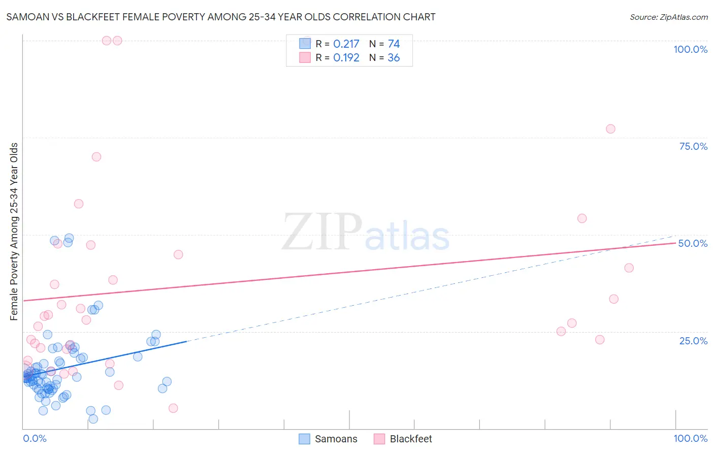 Samoan vs Blackfeet Female Poverty Among 25-34 Year Olds