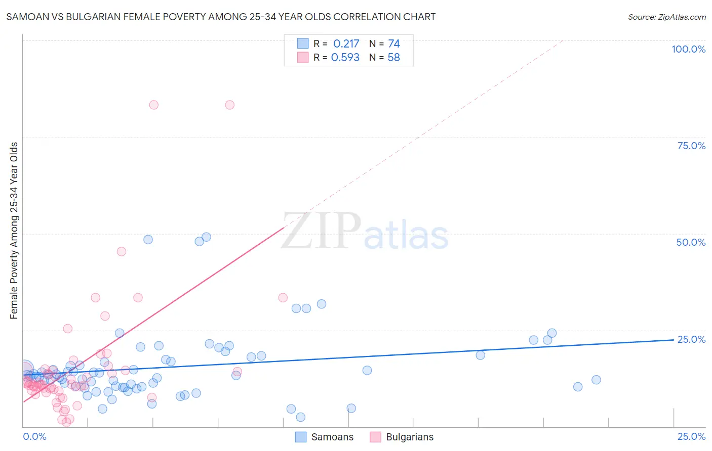 Samoan vs Bulgarian Female Poverty Among 25-34 Year Olds