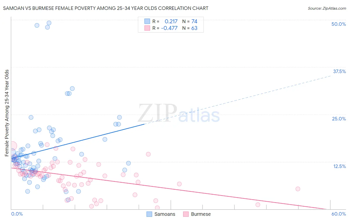 Samoan vs Burmese Female Poverty Among 25-34 Year Olds