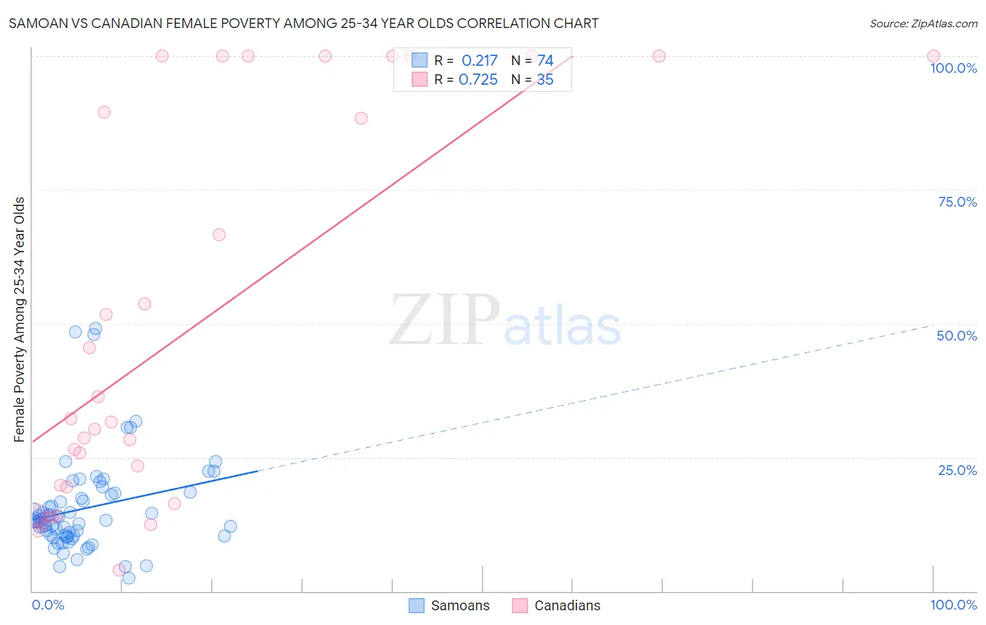 Samoan vs Canadian Female Poverty Among 25-34 Year Olds