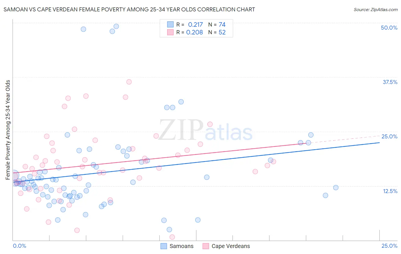 Samoan vs Cape Verdean Female Poverty Among 25-34 Year Olds