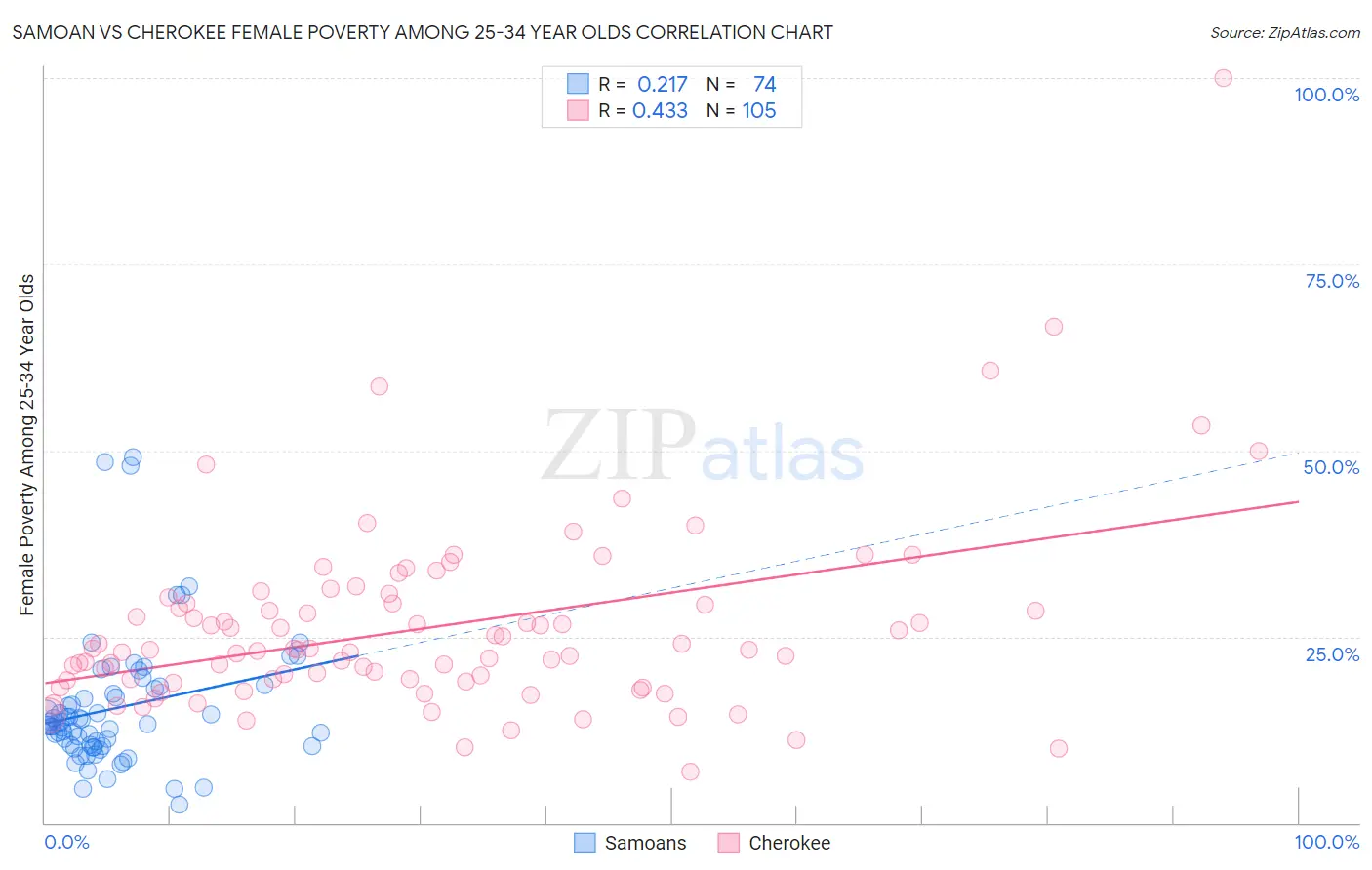 Samoan vs Cherokee Female Poverty Among 25-34 Year Olds