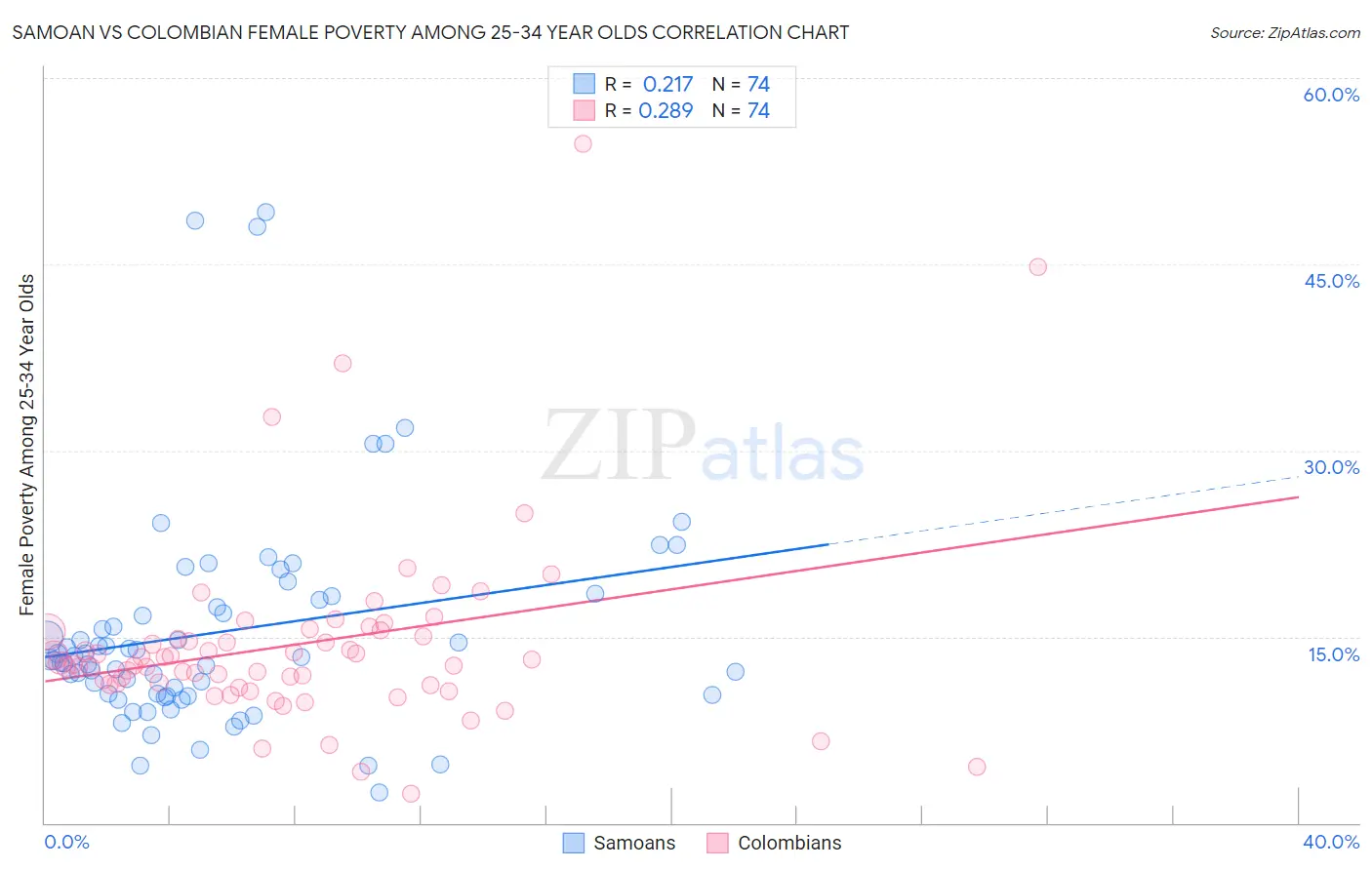 Samoan vs Colombian Female Poverty Among 25-34 Year Olds