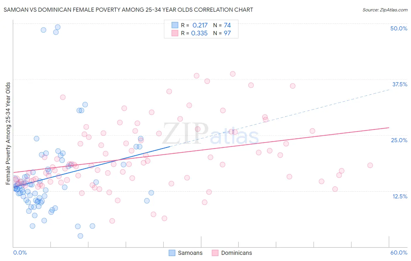 Samoan vs Dominican Female Poverty Among 25-34 Year Olds