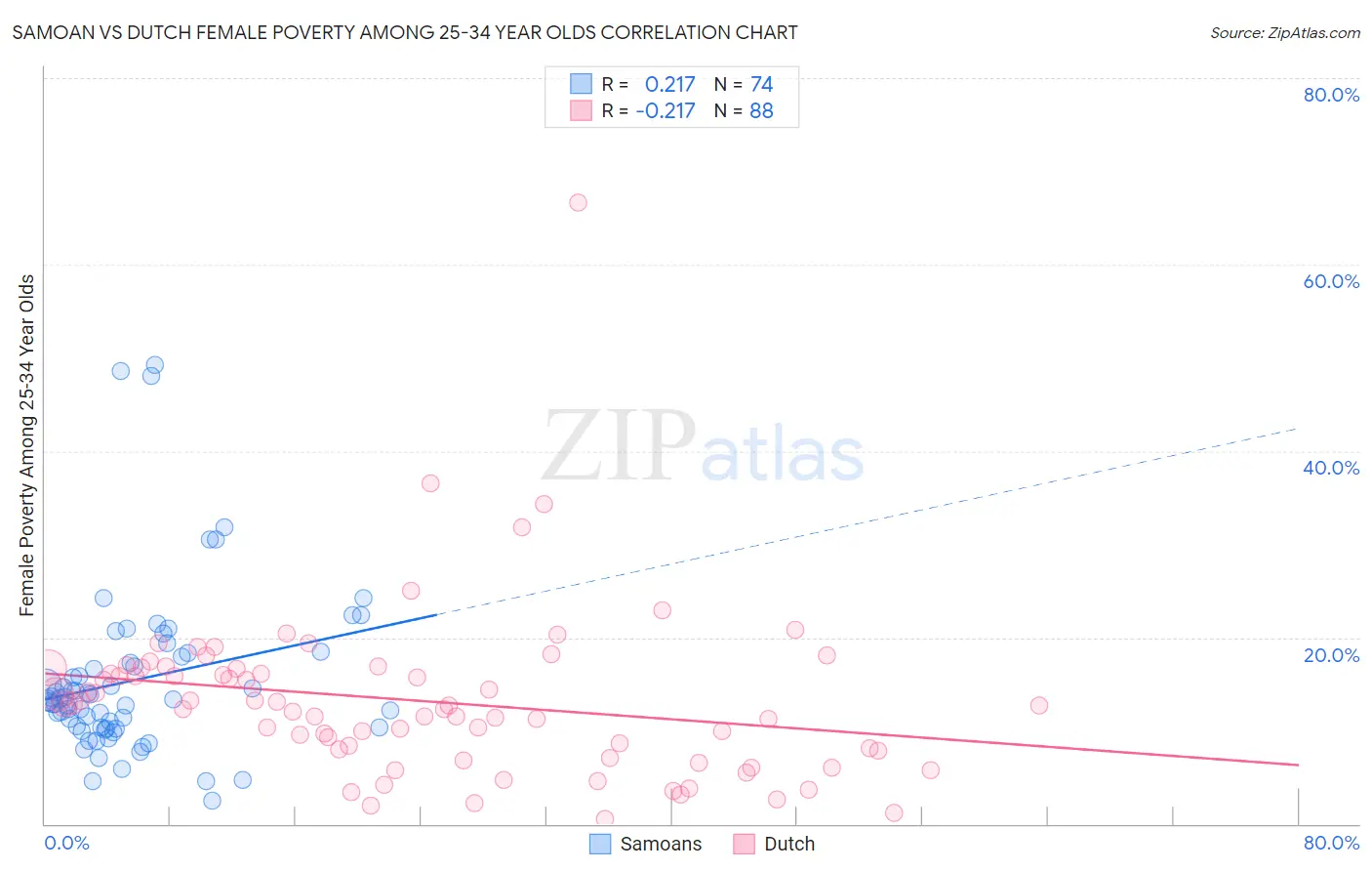 Samoan vs Dutch Female Poverty Among 25-34 Year Olds