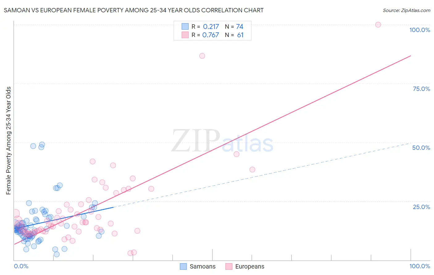 Samoan vs European Female Poverty Among 25-34 Year Olds