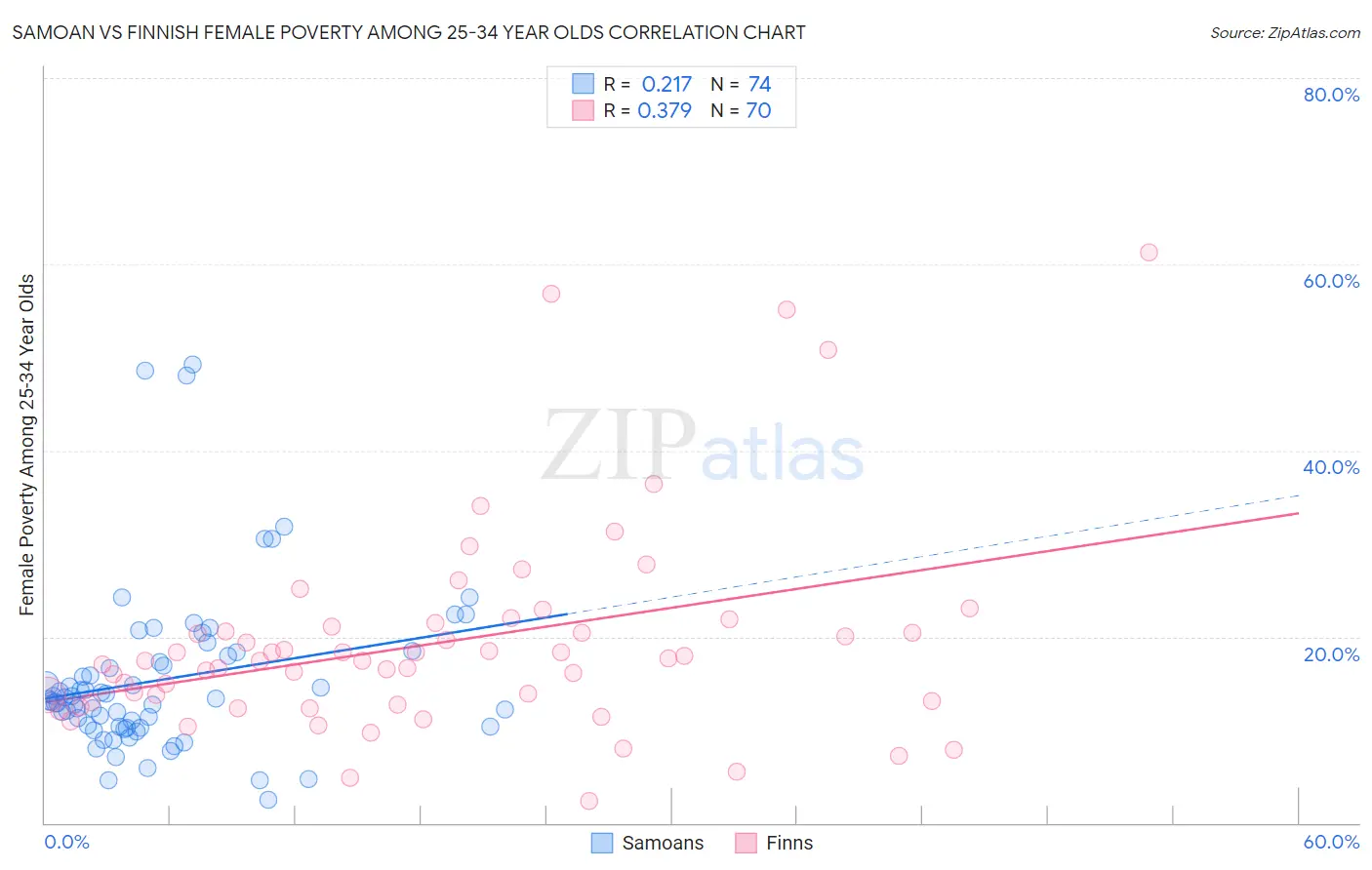 Samoan vs Finnish Female Poverty Among 25-34 Year Olds