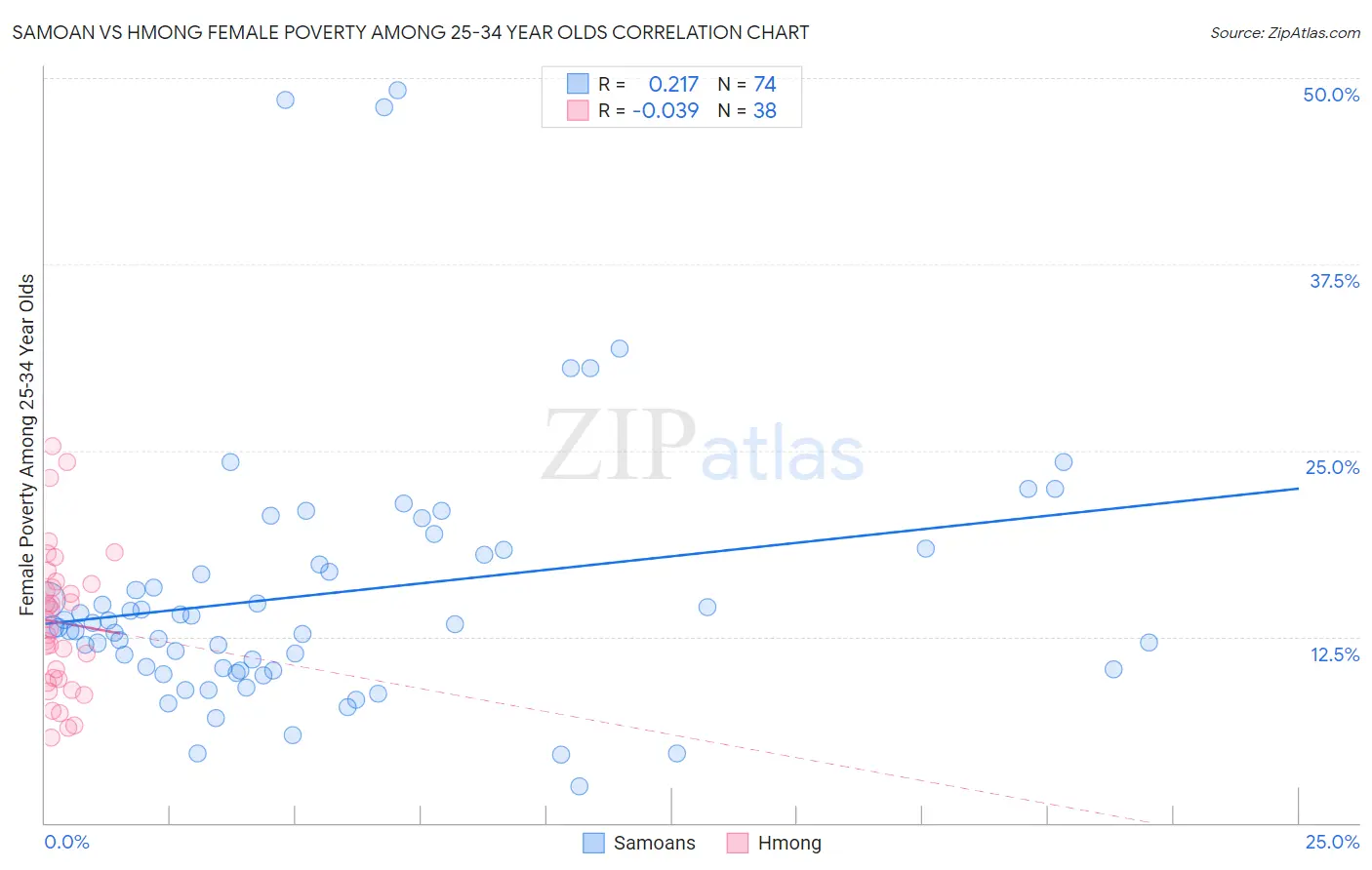 Samoan vs Hmong Female Poverty Among 25-34 Year Olds