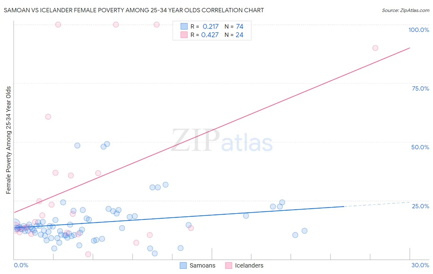 Samoan vs Icelander Female Poverty Among 25-34 Year Olds