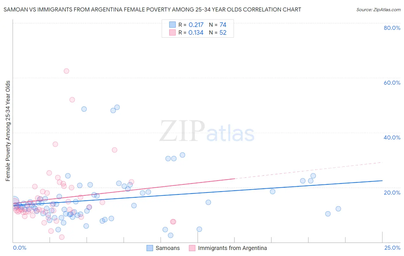 Samoan vs Immigrants from Argentina Female Poverty Among 25-34 Year Olds