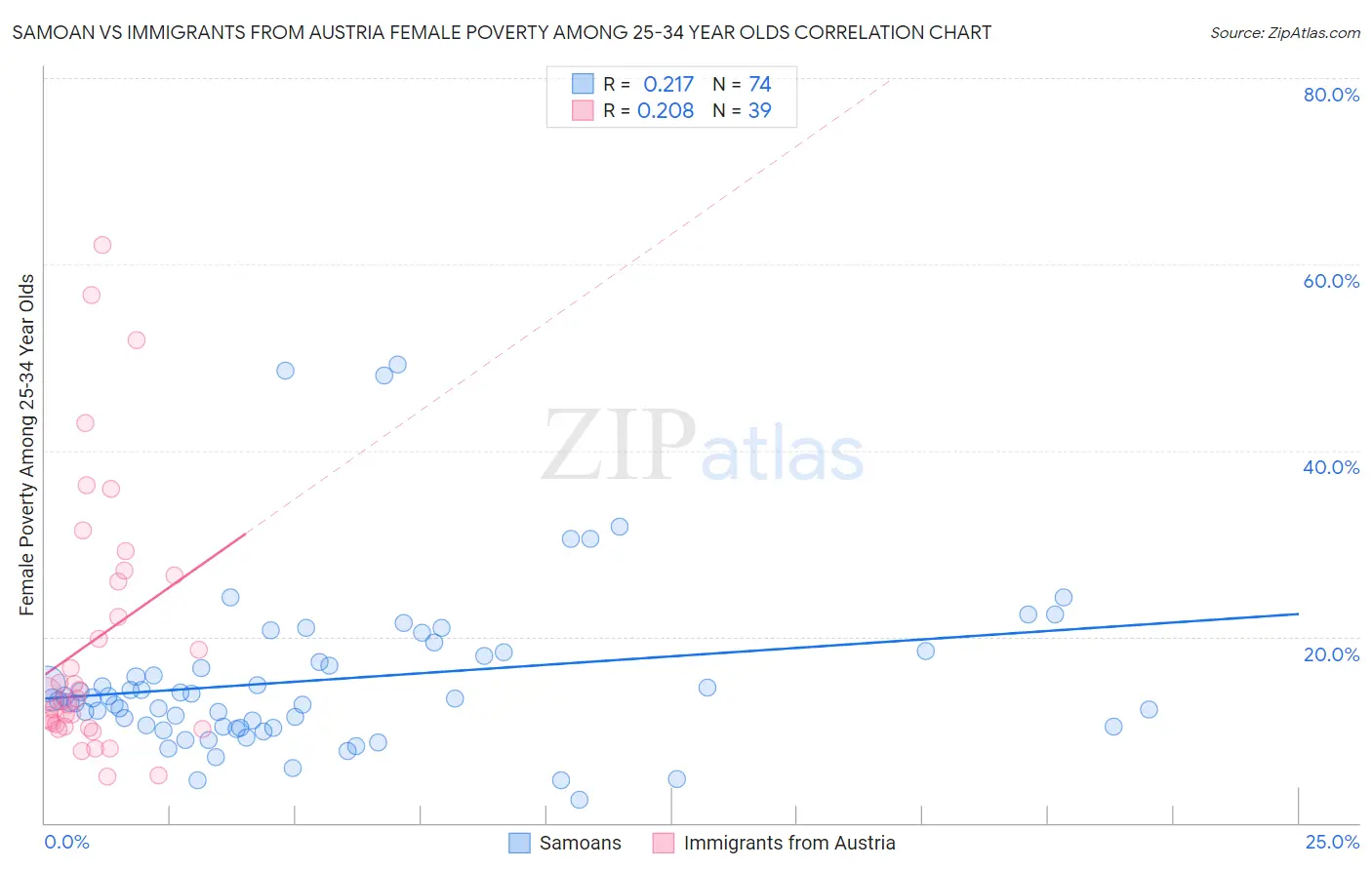 Samoan vs Immigrants from Austria Female Poverty Among 25-34 Year Olds