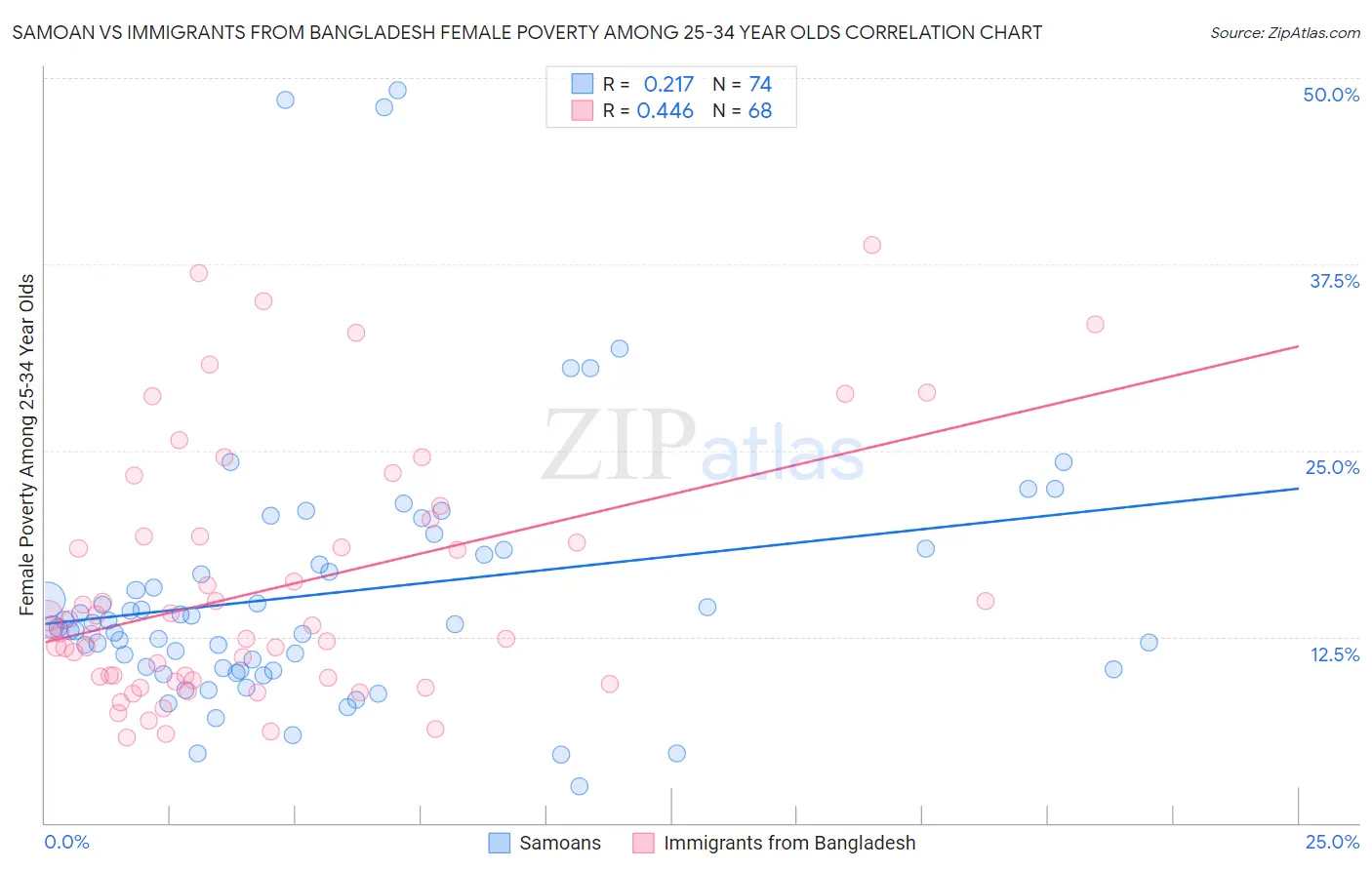 Samoan vs Immigrants from Bangladesh Female Poverty Among 25-34 Year Olds