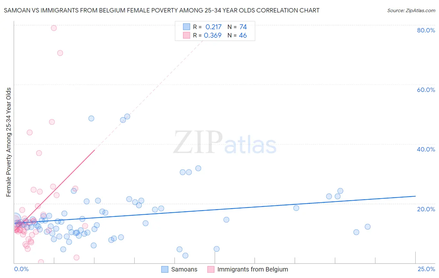 Samoan vs Immigrants from Belgium Female Poverty Among 25-34 Year Olds