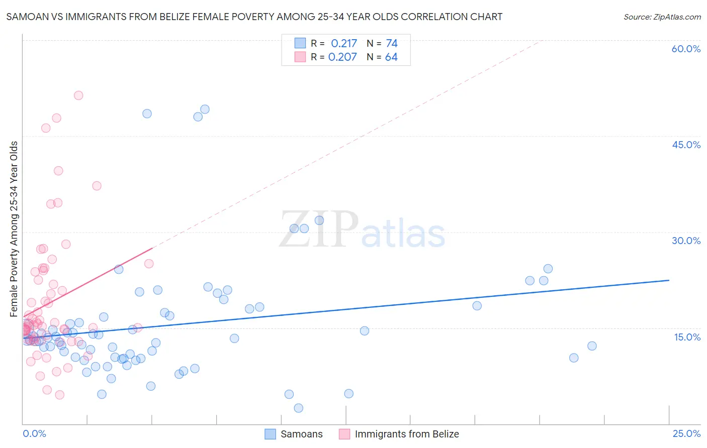 Samoan vs Immigrants from Belize Female Poverty Among 25-34 Year Olds