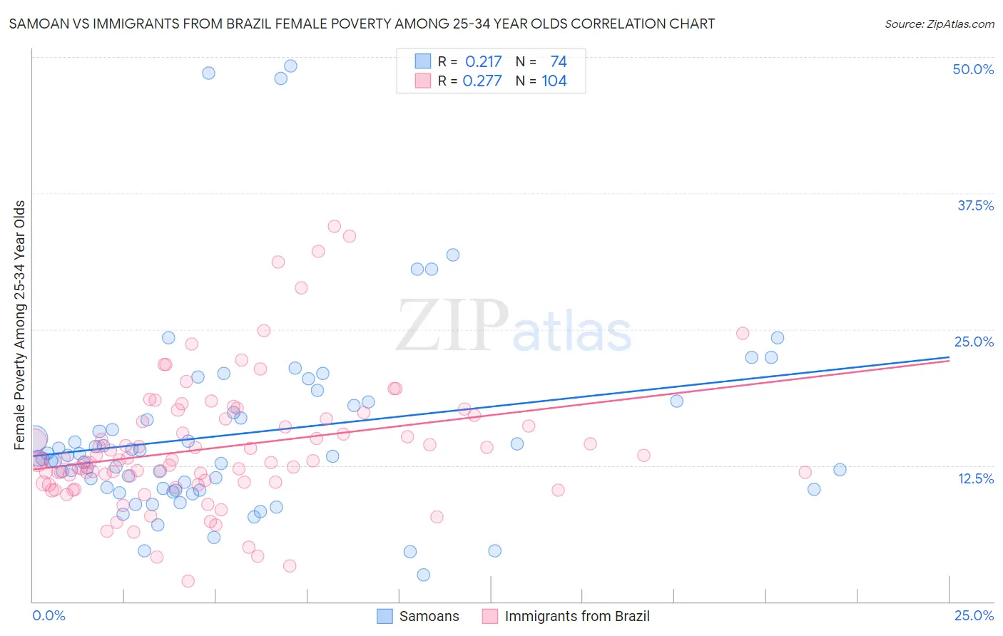 Samoan vs Immigrants from Brazil Female Poverty Among 25-34 Year Olds