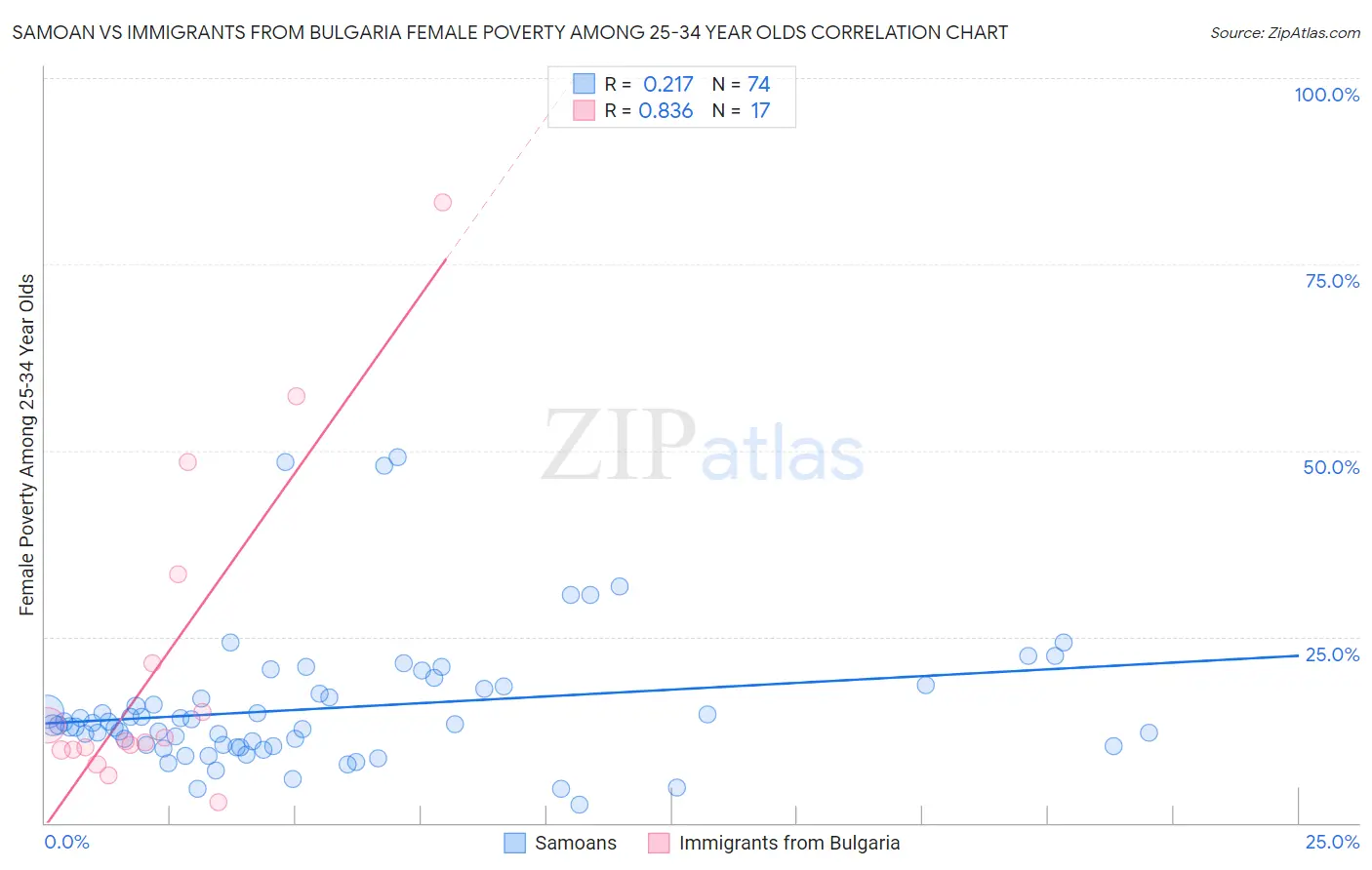 Samoan vs Immigrants from Bulgaria Female Poverty Among 25-34 Year Olds