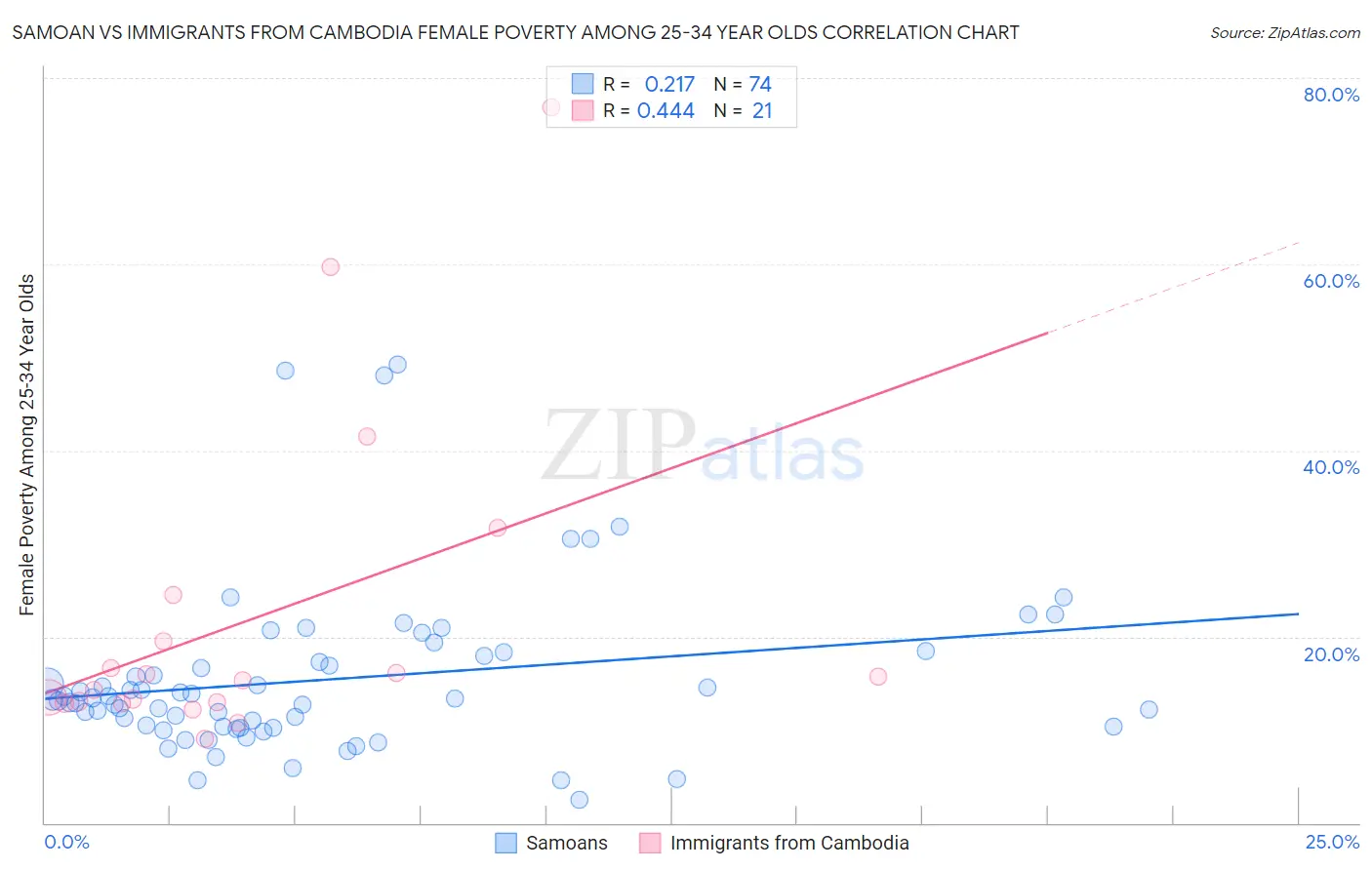 Samoan vs Immigrants from Cambodia Female Poverty Among 25-34 Year Olds