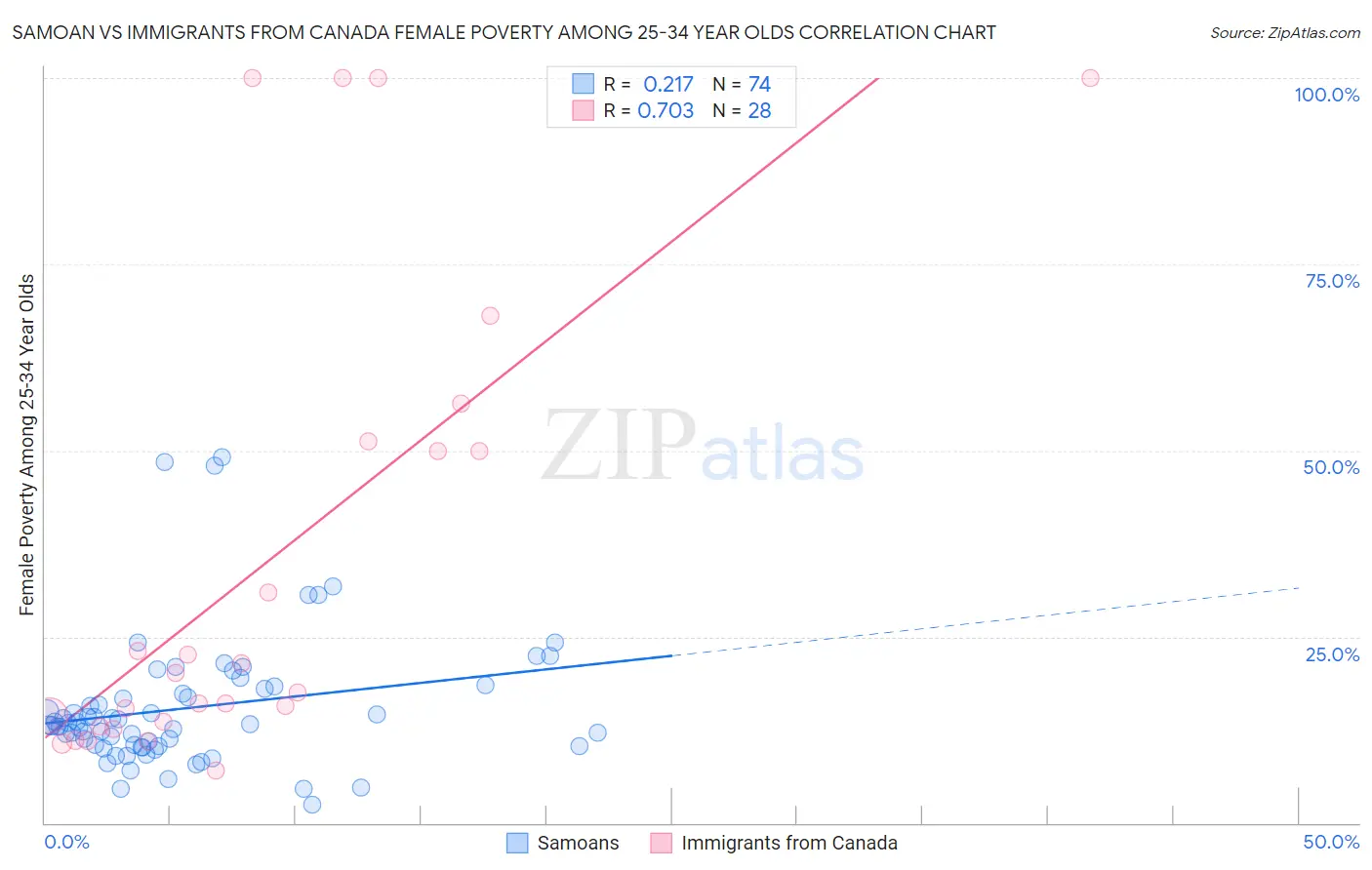 Samoan vs Immigrants from Canada Female Poverty Among 25-34 Year Olds