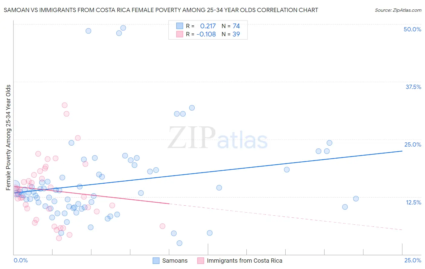 Samoan vs Immigrants from Costa Rica Female Poverty Among 25-34 Year Olds