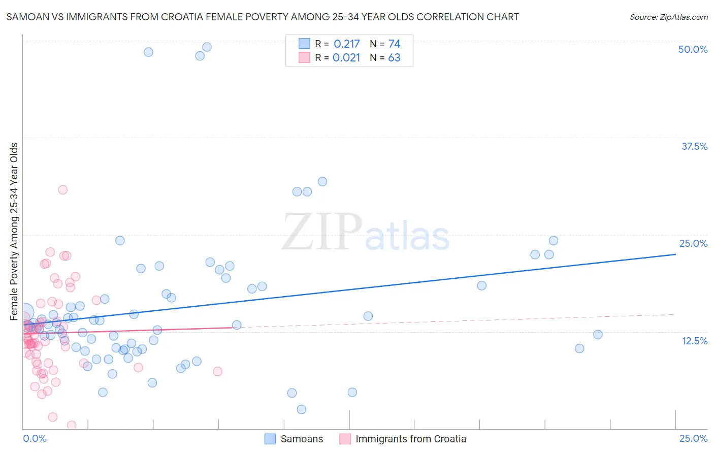 Samoan vs Immigrants from Croatia Female Poverty Among 25-34 Year Olds