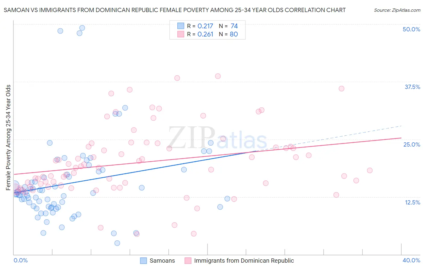 Samoan vs Immigrants from Dominican Republic Female Poverty Among 25-34 Year Olds