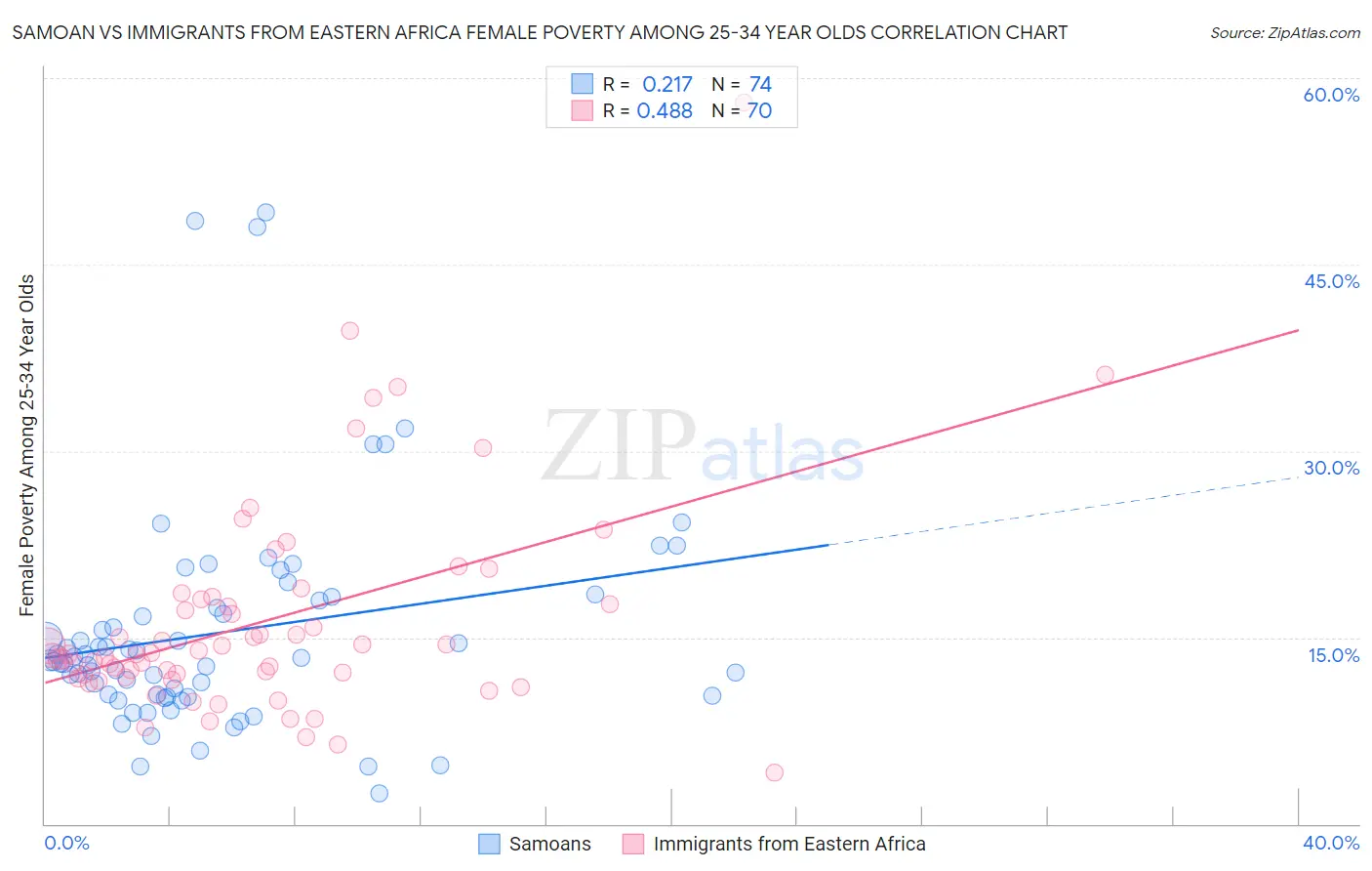 Samoan vs Immigrants from Eastern Africa Female Poverty Among 25-34 Year Olds