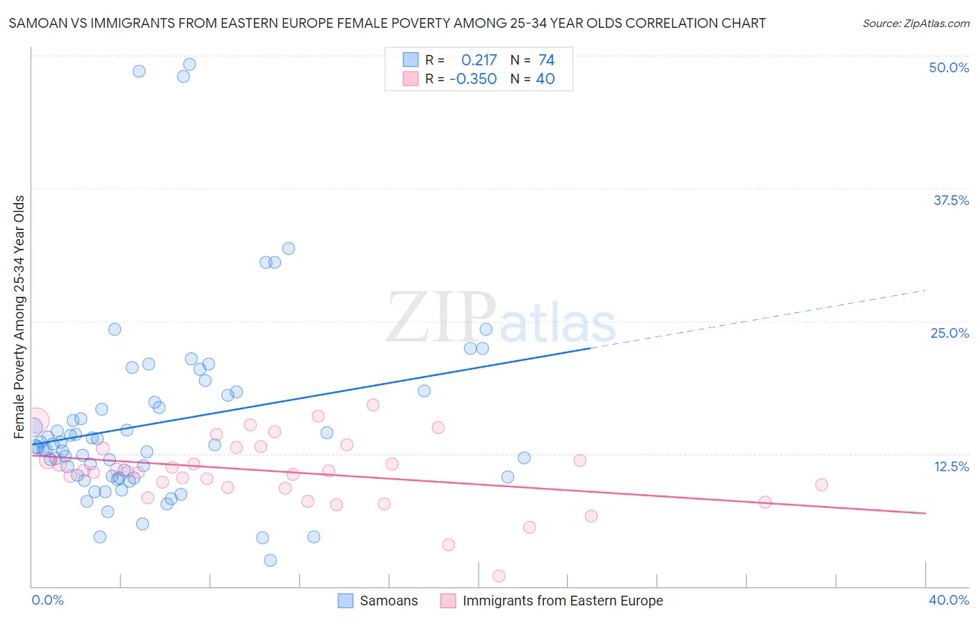 Samoan vs Immigrants from Eastern Europe Female Poverty Among 25-34 Year Olds