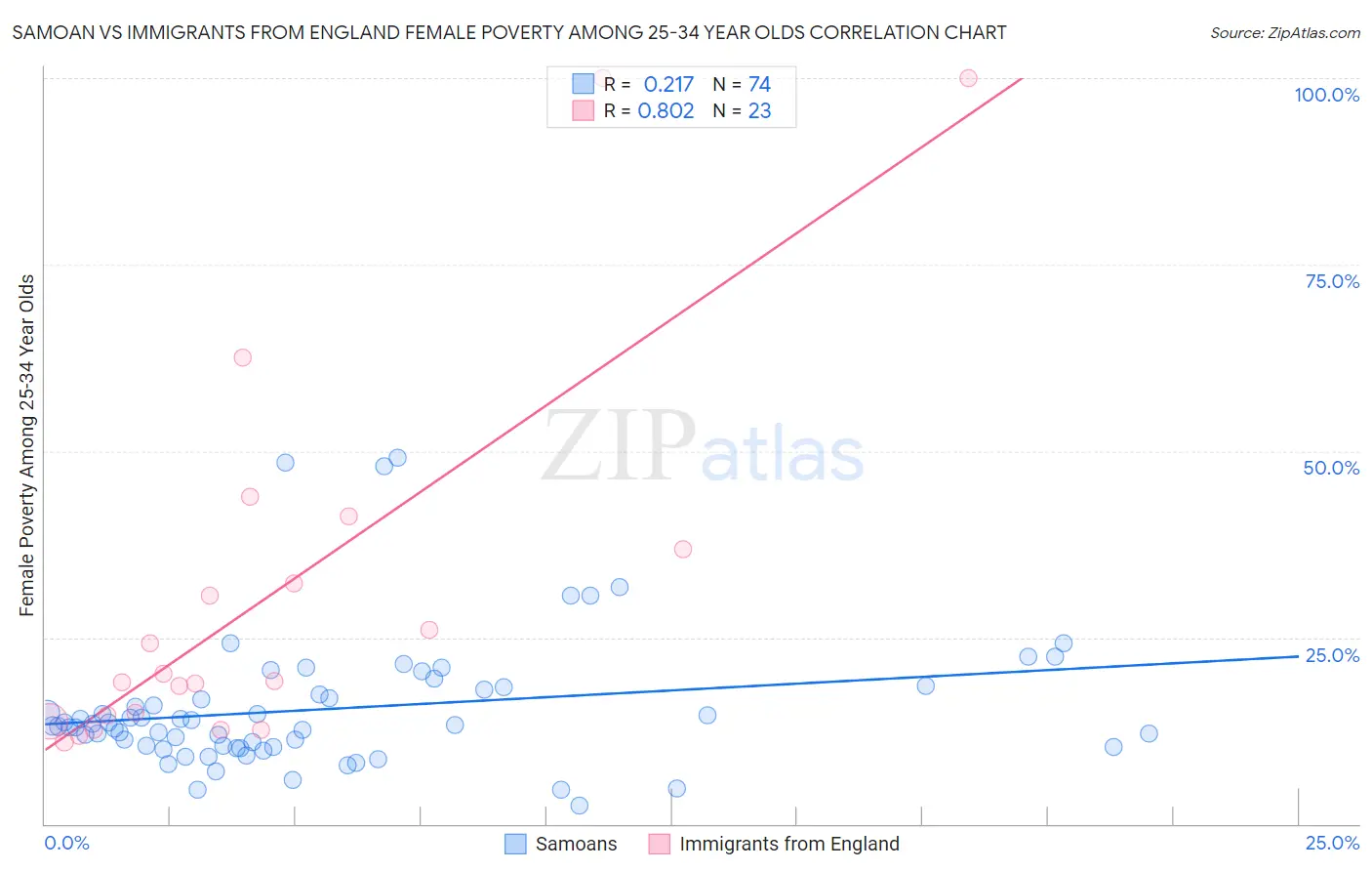 Samoan vs Immigrants from England Female Poverty Among 25-34 Year Olds