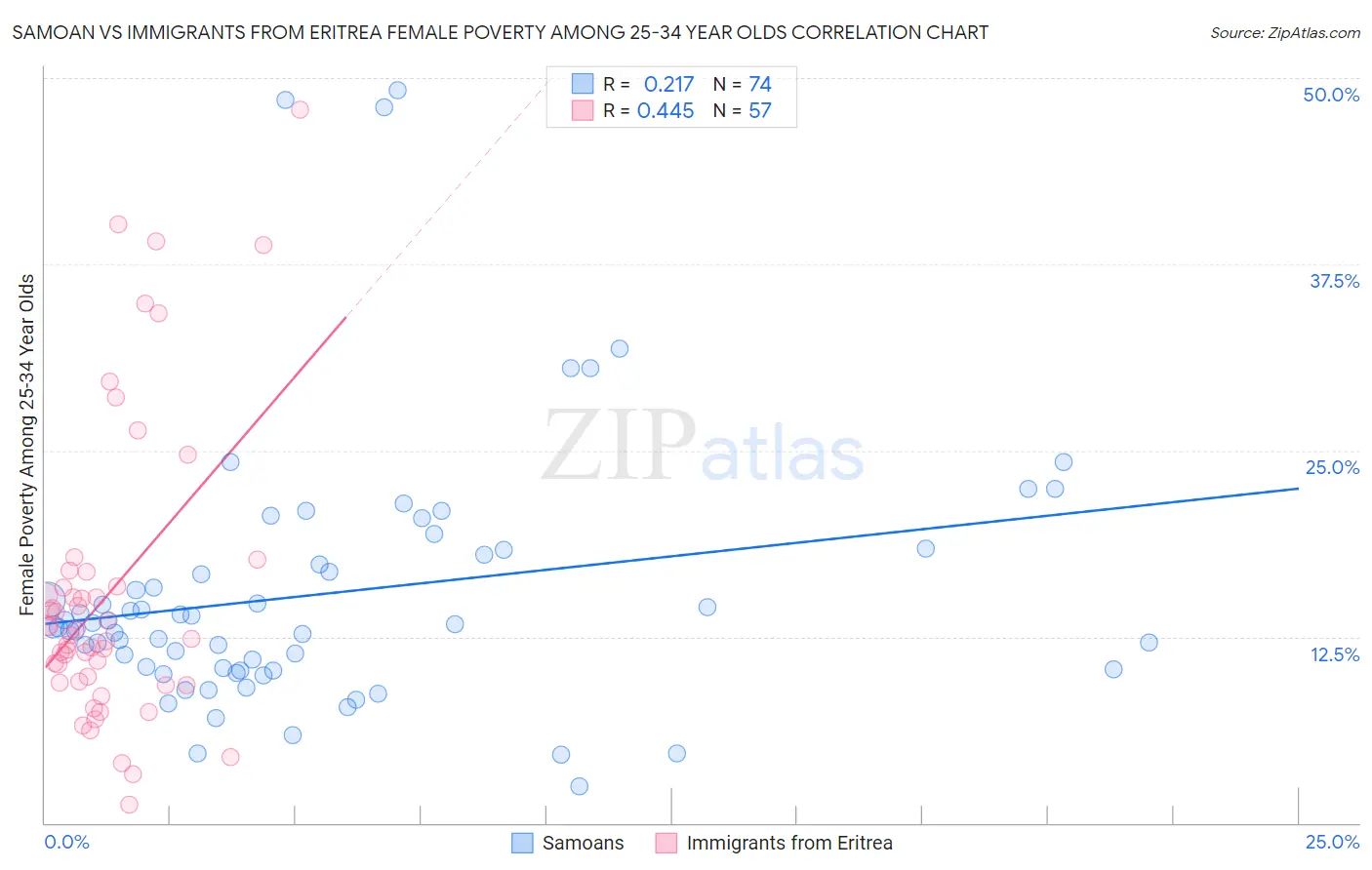 Samoan vs Immigrants from Eritrea Female Poverty Among 25-34 Year Olds