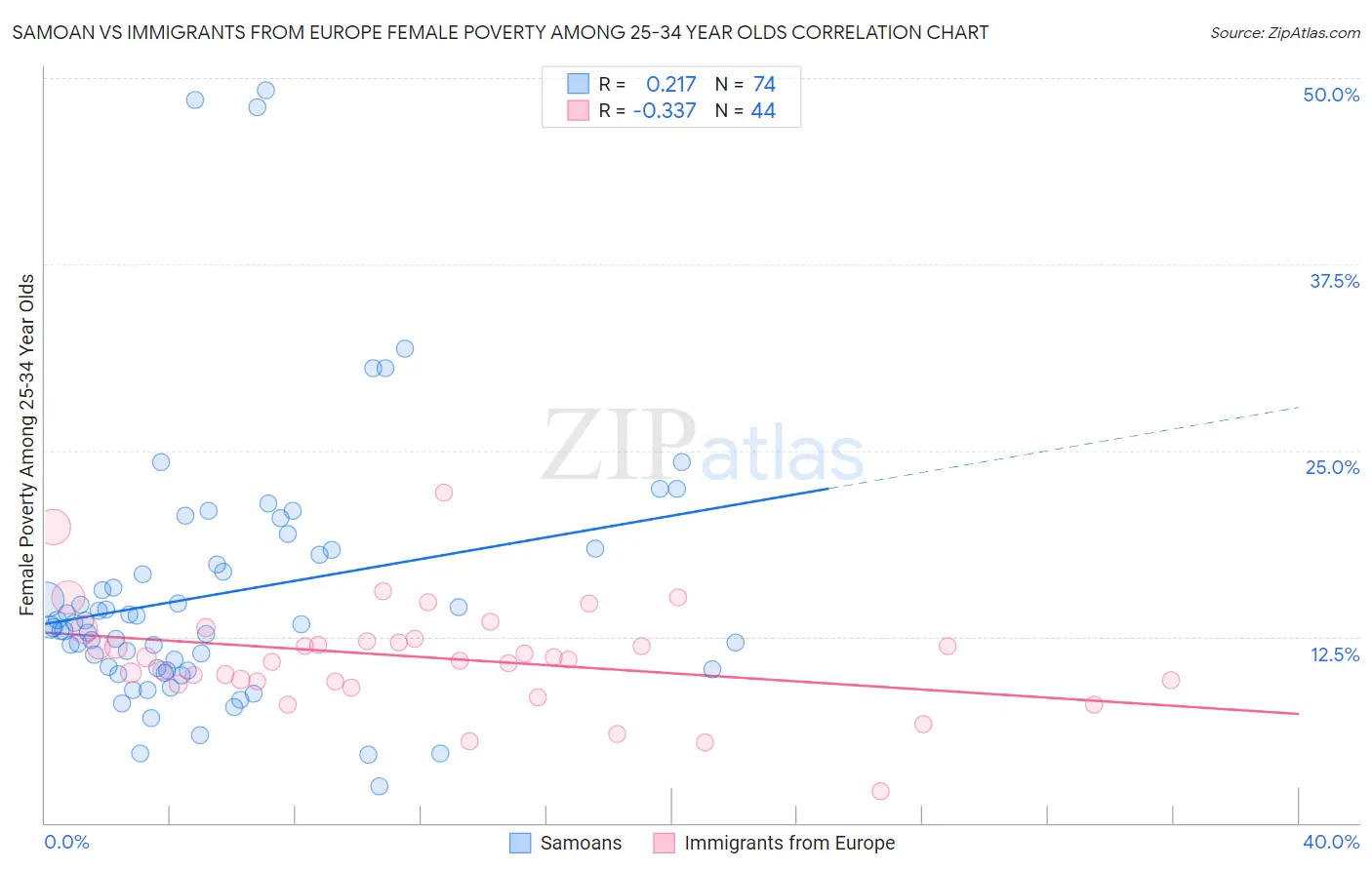 Samoan vs Immigrants from Europe Female Poverty Among 25-34 Year Olds