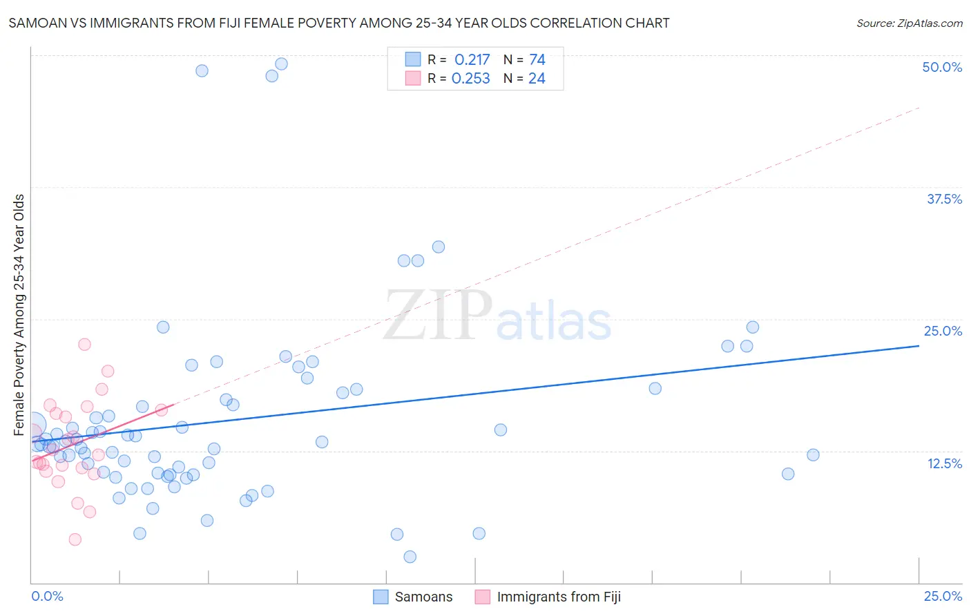 Samoan vs Immigrants from Fiji Female Poverty Among 25-34 Year Olds
