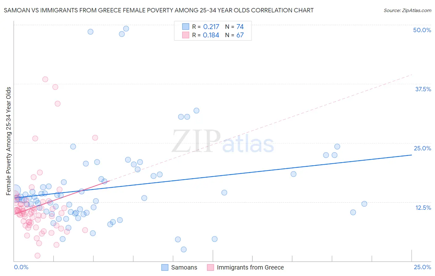 Samoan vs Immigrants from Greece Female Poverty Among 25-34 Year Olds