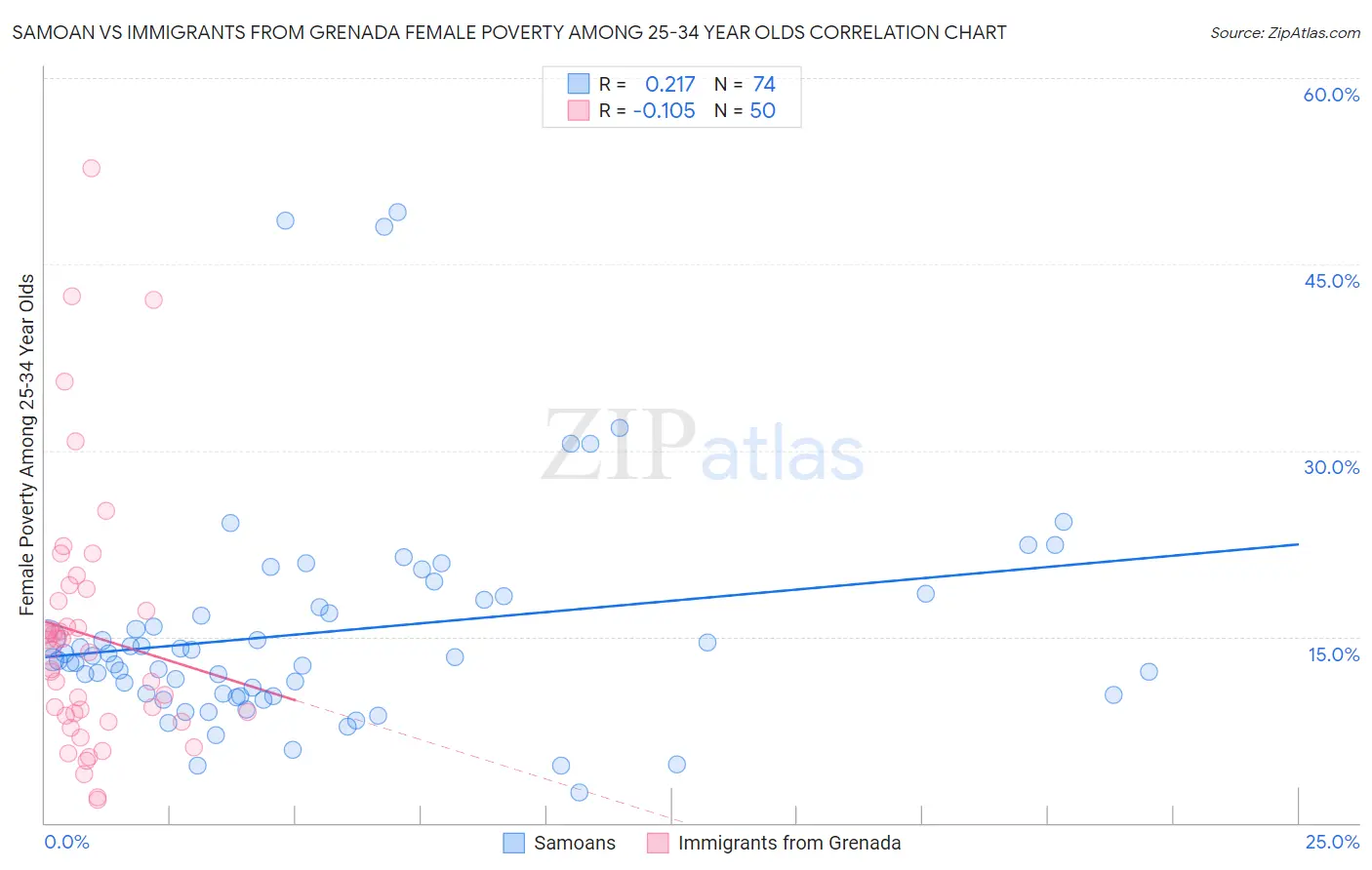 Samoan vs Immigrants from Grenada Female Poverty Among 25-34 Year Olds