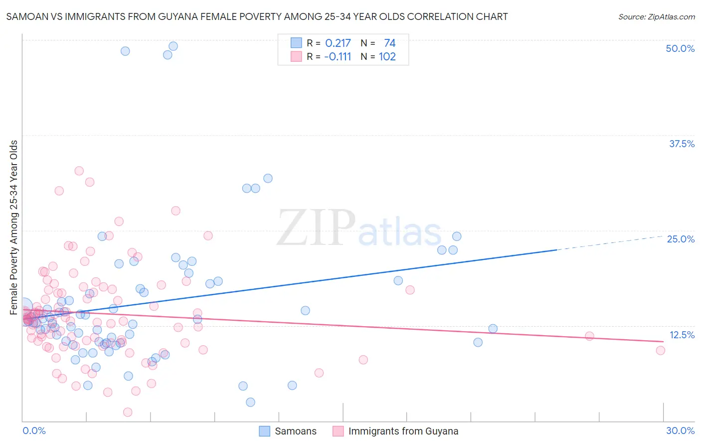 Samoan vs Immigrants from Guyana Female Poverty Among 25-34 Year Olds