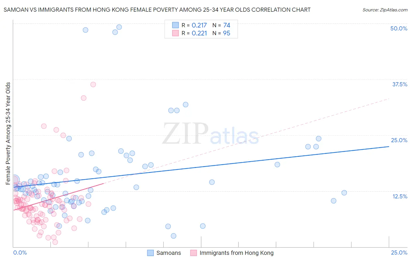 Samoan vs Immigrants from Hong Kong Female Poverty Among 25-34 Year Olds