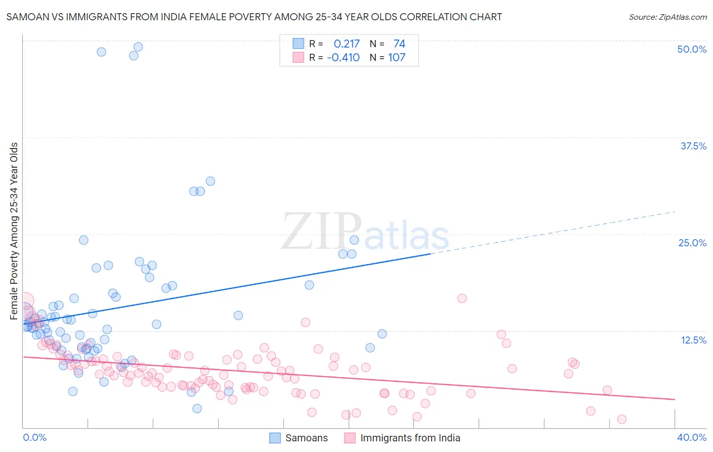 Samoan vs Immigrants from India Female Poverty Among 25-34 Year Olds