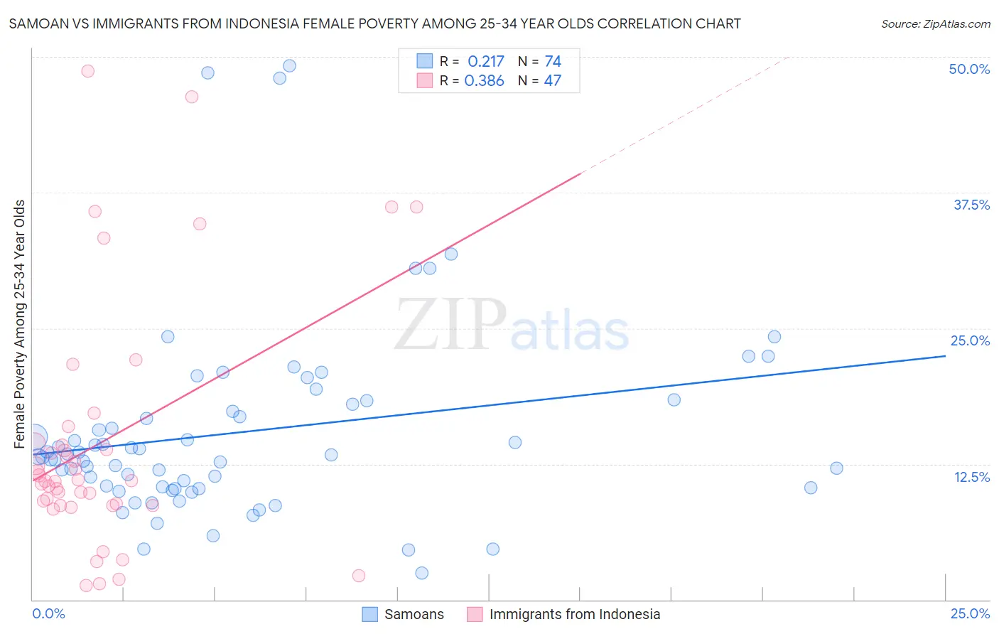 Samoan vs Immigrants from Indonesia Female Poverty Among 25-34 Year Olds