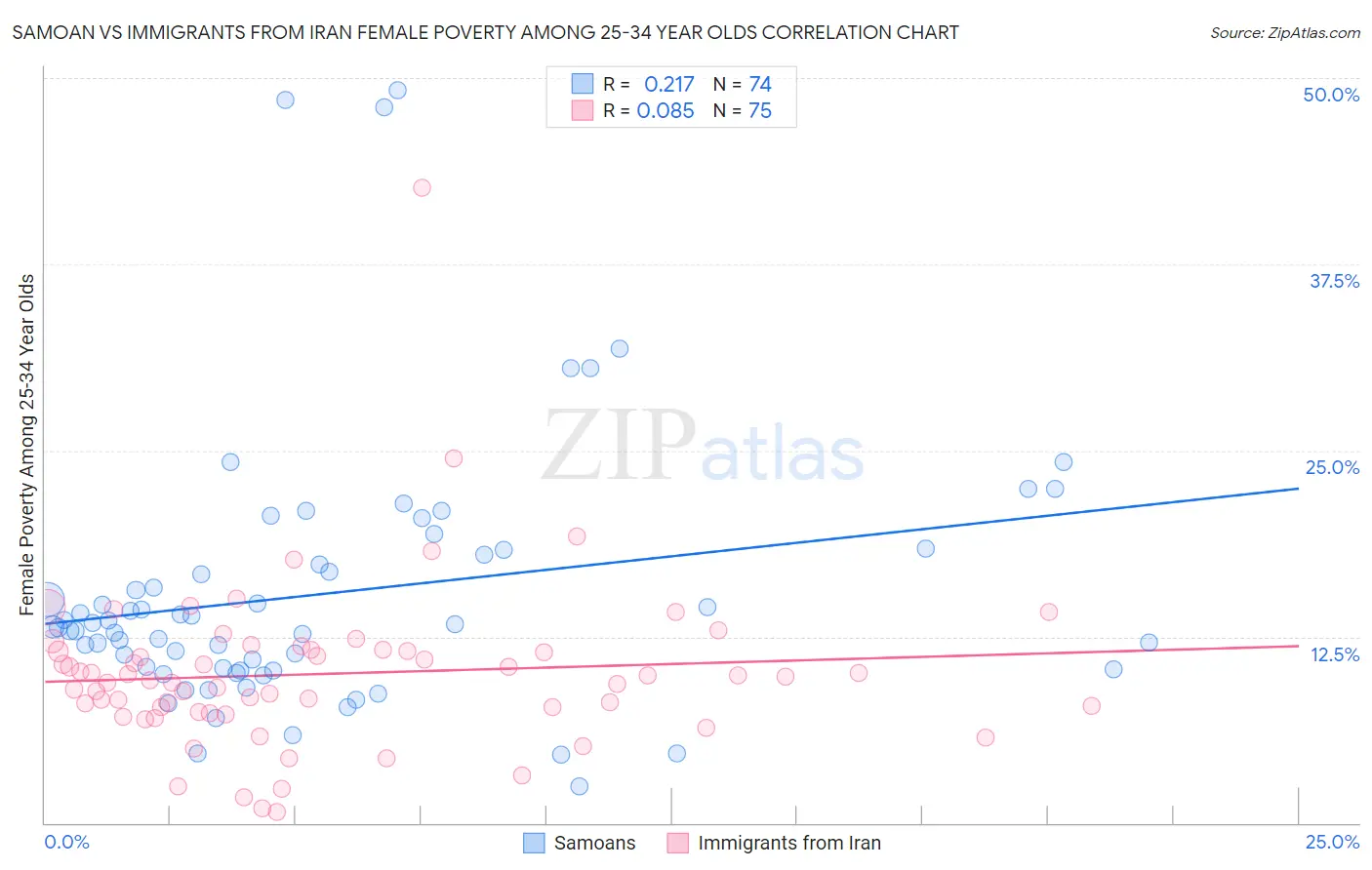 Samoan vs Immigrants from Iran Female Poverty Among 25-34 Year Olds