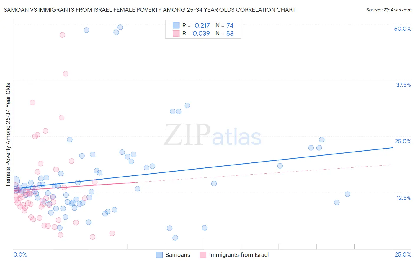 Samoan vs Immigrants from Israel Female Poverty Among 25-34 Year Olds