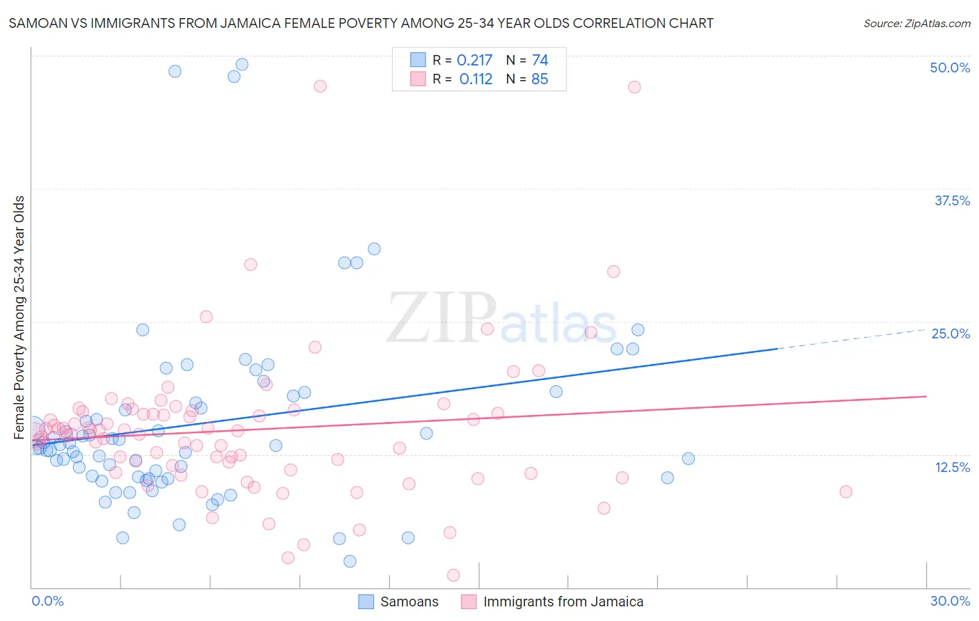 Samoan vs Immigrants from Jamaica Female Poverty Among 25-34 Year Olds