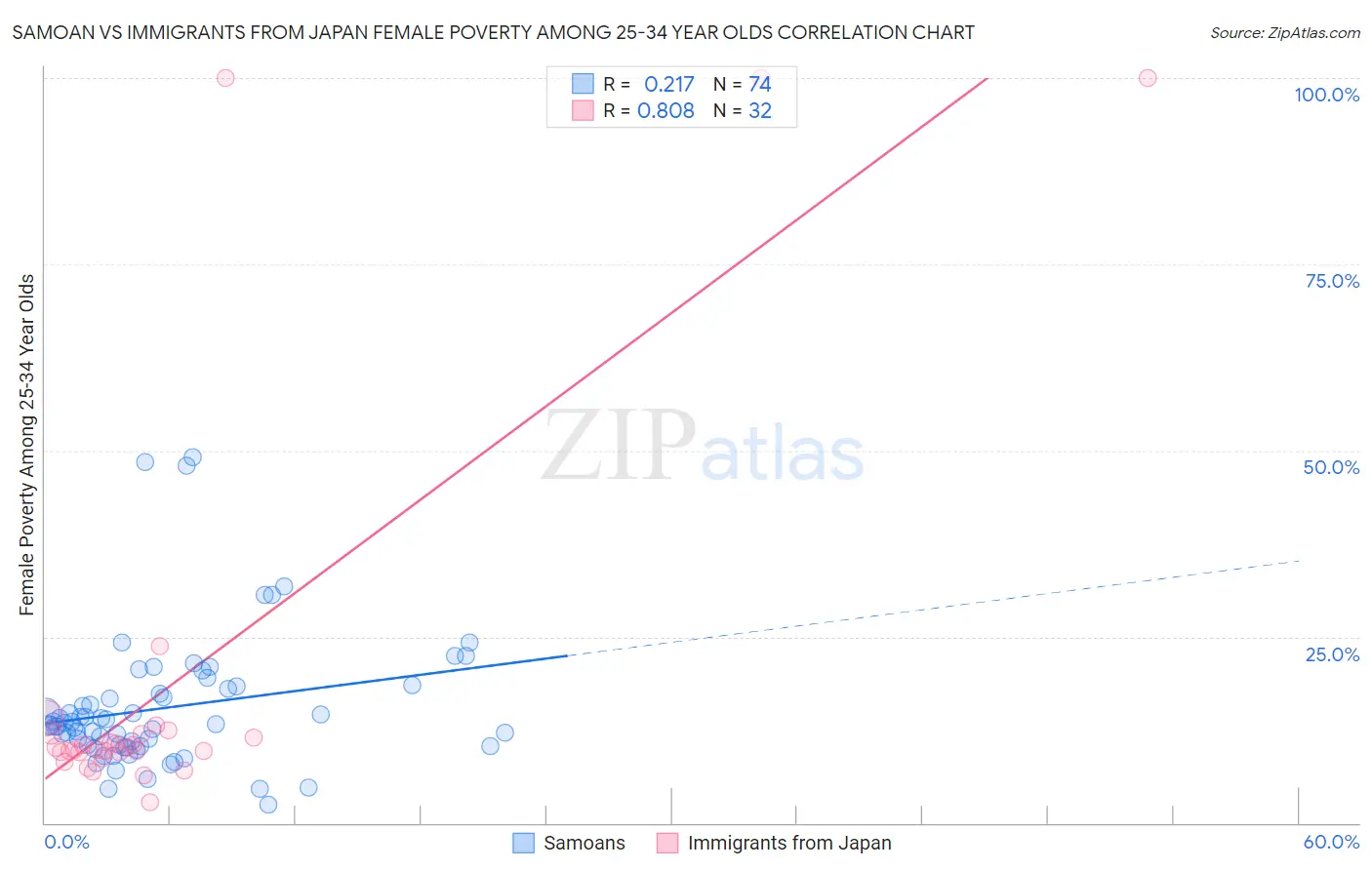 Samoan vs Immigrants from Japan Female Poverty Among 25-34 Year Olds